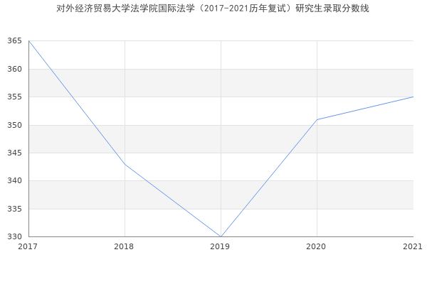 对外经济贸易大学法学院国际法学（2017-2021历年复试）研究生录取分数线