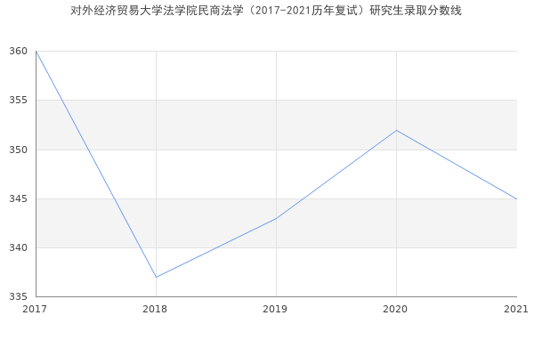 对外经济贸易大学法学院民商法学（2017-2021历年复试）研究生录取分数线