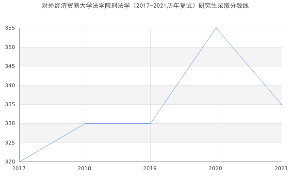 对外经济贸易大学法学院刑法学（2017-2021历年复试）研究生录取分数线