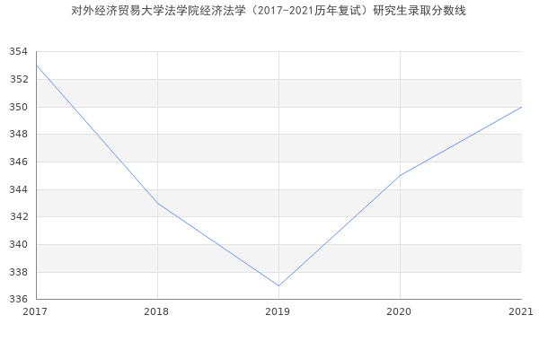 对外经济贸易大学法学院经济法学（2017-2021历年复试）研究生录取分数线