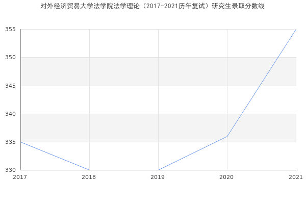 对外经济贸易大学法学院法学理论（2017-2021历年复试）研究生录取分数线