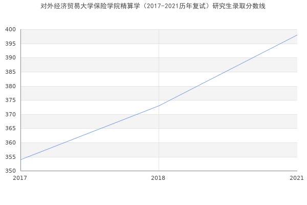 对外经济贸易大学保险学院精算学（2017-2021历年复试）研究生录取分数线