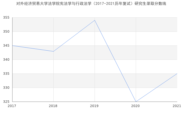 对外经济贸易大学法学院宪法学与行政法学（2017-2021历年复试）研究生录取分数线