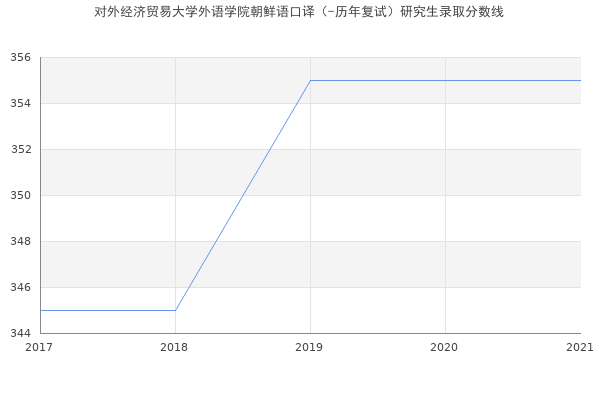 对外经济贸易大学外语学院朝鲜语口译（-历年复试）研究生录取分数线