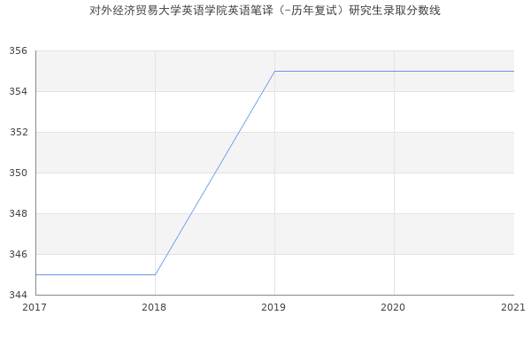 对外经济贸易大学英语学院英语笔译（-历年复试）研究生录取分数线