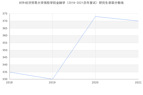 对外经济贸易大学保险学院金融学（2018-2021历年复试）研究生录取分数线