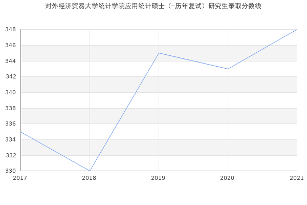 对外经济贸易大学统计学院应用统计硕士（-历年复试）研究生录取分数线