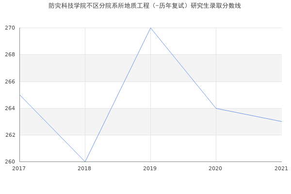 防灾科技学院不区分院系所地质工程（-历年复试）研究生录取分数线