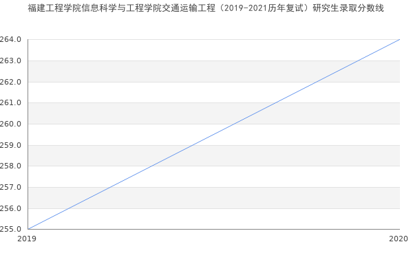 福建工程学院信息科学与工程学院交通运输工程（2019-2021历年复试）研究生录取分数线