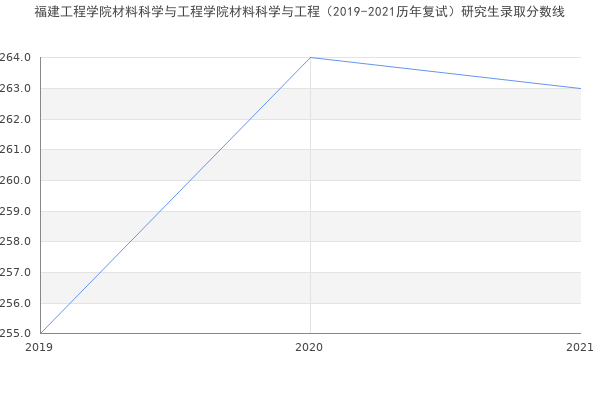 福建工程学院材料科学与工程学院材料科学与工程（2019-2021历年复试）研究生录取分数线