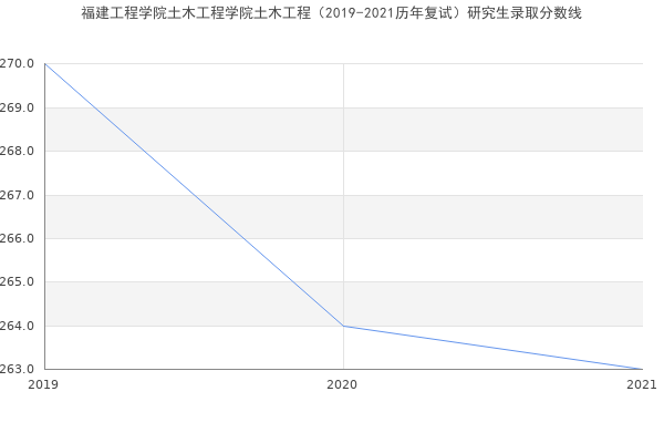 福建工程学院土木工程学院土木工程（2019-2021历年复试）研究生录取分数线