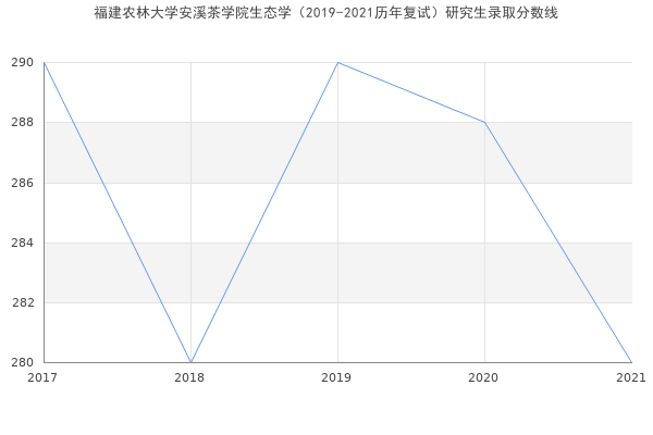 福建农林大学安溪茶学院生态学（2019-2021历年复试）研究生录取分数线