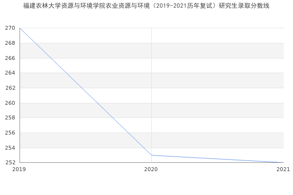 福建农林大学资源与环境学院农业资源与环境（2019-2021历年复试）研究生录取分数线