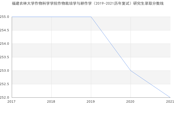 福建农林大学作物科学学院作物栽培学与耕作学（2019-2021历年复试）研究生录取分数线