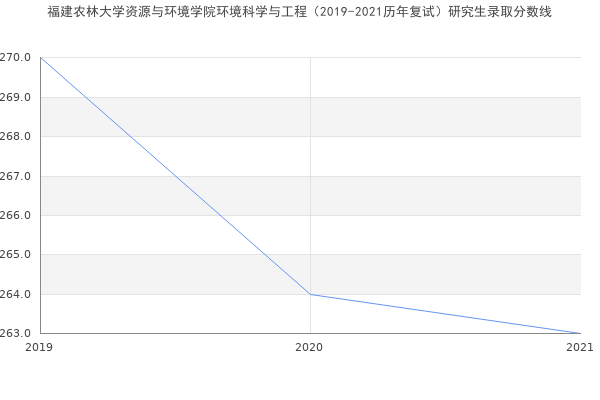 福建农林大学资源与环境学院环境科学与工程（2019-2021历年复试）研究生录取分数线