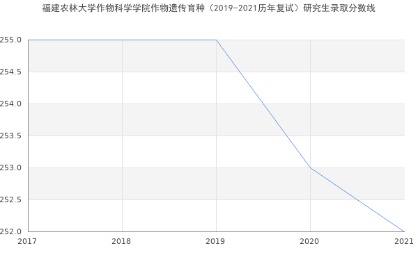 福建农林大学作物科学学院作物遗传育种（2019-2021历年复试）研究生录取分数线