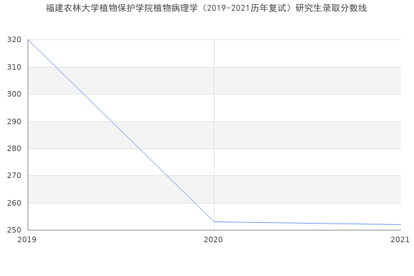 福建农林大学植物保护学院植物病理学（2019-2021历年复试）研究生录取分数线