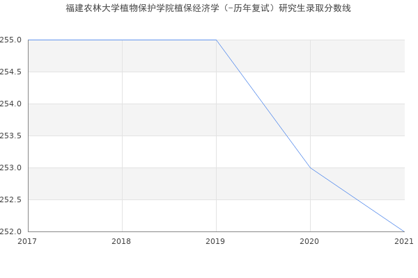 福建农林大学植物保护学院植保经济学（-历年复试）研究生录取分数线