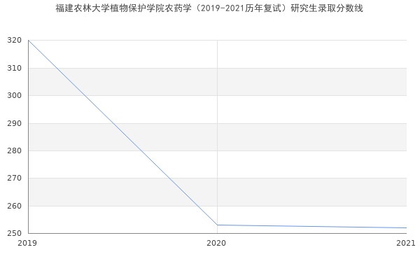 福建农林大学植物保护学院农药学（2019-2021历年复试）研究生录取分数线