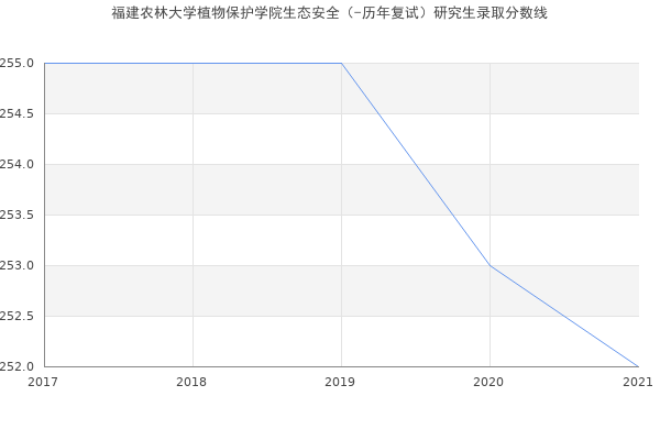 福建农林大学植物保护学院生态安全（-历年复试）研究生录取分数线