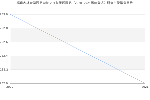 福建农林大学园艺学院花卉与景观园艺（2020-2021历年复试）研究生录取分数线