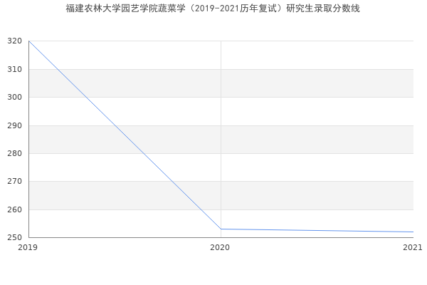 福建农林大学园艺学院蔬菜学（2019-2021历年复试）研究生录取分数线