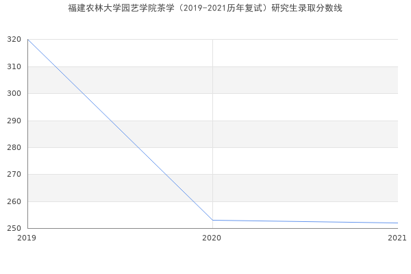 福建农林大学园艺学院茶学（2019-2021历年复试）研究生录取分数线