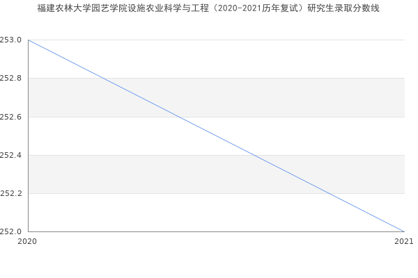 福建农林大学园艺学院设施农业科学与工程（2020-2021历年复试）研究生录取分数线