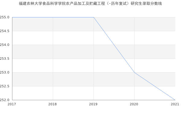 福建农林大学食品科学学院农产品加工及贮藏工程（-历年复试）研究生录取分数线