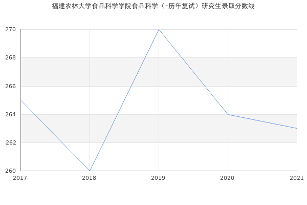 福建农林大学食品科学学院食品科学（-历年复试）研究生录取分数线