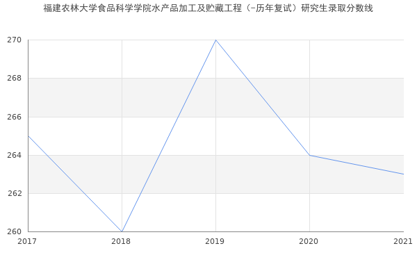 福建农林大学食品科学学院水产品加工及贮藏工程（-历年复试）研究生录取分数线