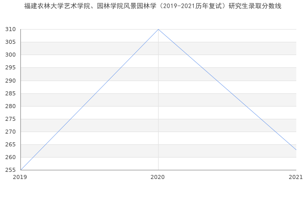 福建农林大学艺术学院、园林学院风景园林学（2019-2021历年复试）研究生录取分数线