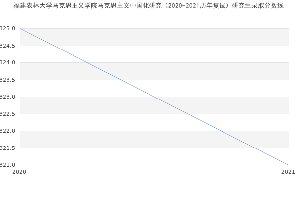 福建农林大学马克思主义学院马克思主义中国化研究（2020-2021历年复试）研究生录取分数线