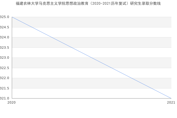 福建农林大学马克思主义学院思想政治教育（2020-2021历年复试）研究生录取分数线