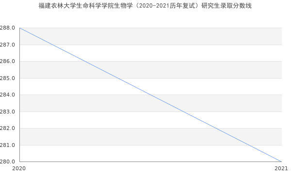 福建农林大学生命科学学院生物学（2020-2021历年复试）研究生录取分数线