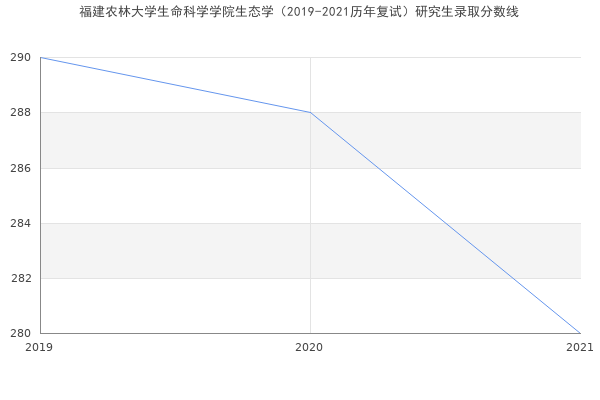 福建农林大学生命科学学院生态学（2019-2021历年复试）研究生录取分数线