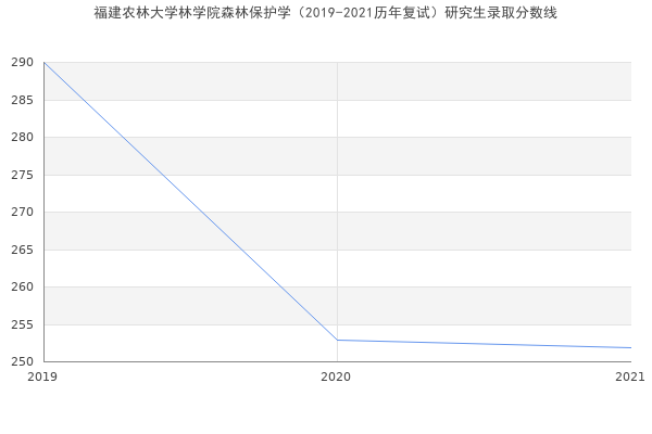 福建农林大学林学院森林保护学（2019-2021历年复试）研究生录取分数线