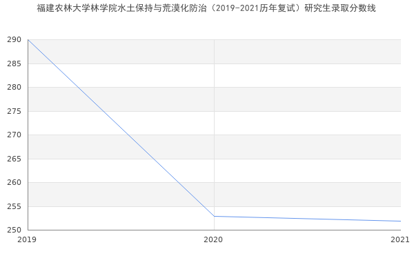 福建农林大学林学院水土保持与荒漠化防治（2019-2021历年复试）研究生录取分数线