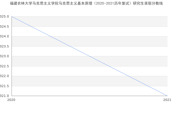 福建农林大学马克思主义学院马克思主义基本原理（2020-2021历年复试）研究生录取分数线