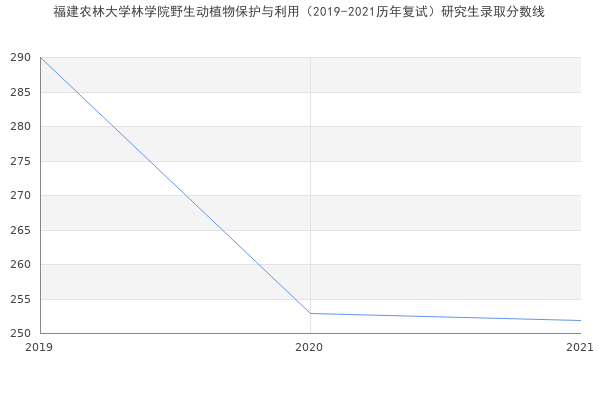 福建农林大学林学院野生动植物保护与利用（2019-2021历年复试）研究生录取分数线