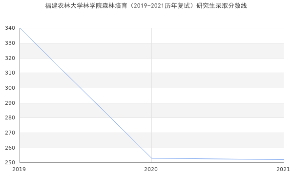 福建农林大学林学院森林培育（2019-2021历年复试）研究生录取分数线