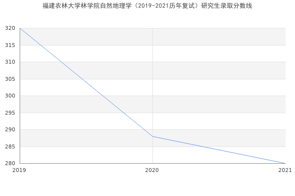 福建农林大学林学院自然地理学（2019-2021历年复试）研究生录取分数线