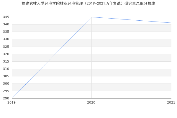 福建农林大学经济学院林业经济管理（2019-2021历年复试）研究生录取分数线