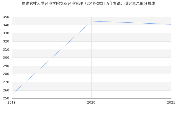 福建农林大学经济学院农业经济管理（2019-2021历年复试）研究生录取分数线