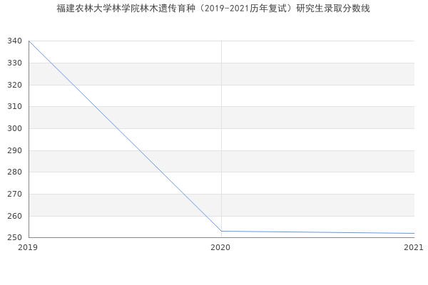 福建农林大学林学院林木遗传育种（2019-2021历年复试）研究生录取分数线