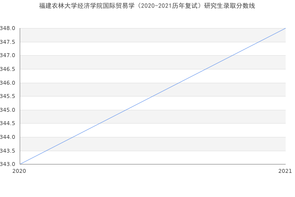 福建农林大学经济学院国际贸易学（2020-2021历年复试）研究生录取分数线