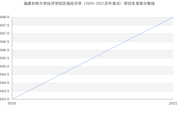 福建农林大学经济学院区域经济学（2020-2021历年复试）研究生录取分数线