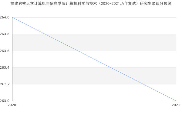 福建农林大学计算机与信息学院计算机科学与技术（2020-2021历年复试）研究生录取分数线