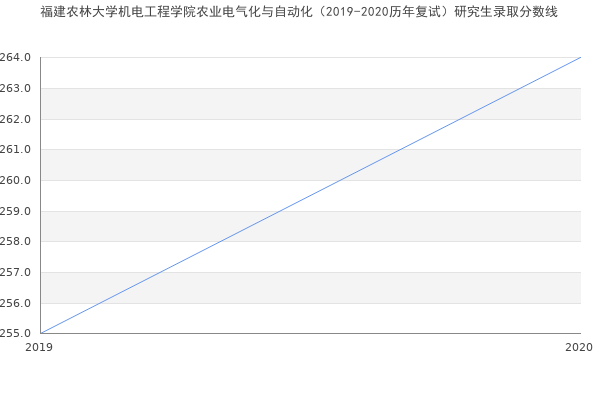 福建农林大学机电工程学院农业电气化与自动化（2019-2020历年复试）研究生录取分数线