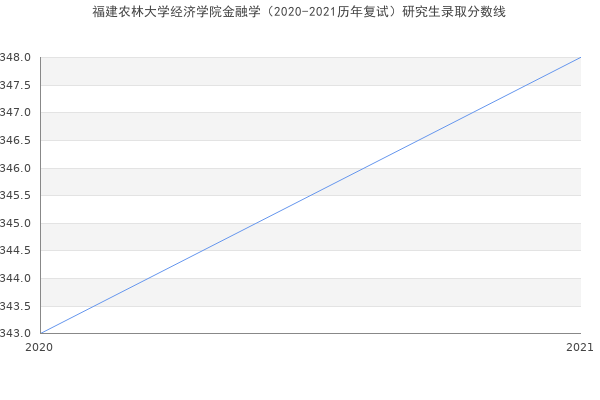 福建农林大学经济学院金融学（2020-2021历年复试）研究生录取分数线